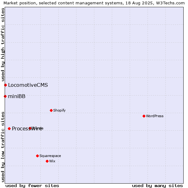 Market position of ProcessWire vs. LocomotiveCMS vs. miniBB