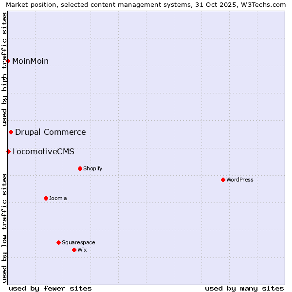 Market position of Drupal Commerce vs. LocomotiveCMS vs. MoinMoin