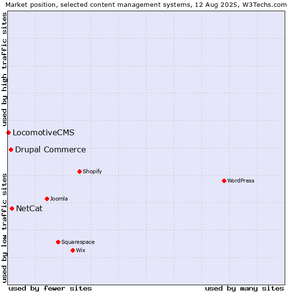 Market position of NetCat vs. Drupal Commerce vs. LocomotiveCMS