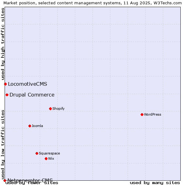 Market position of Drupal Commerce vs. LocomotiveCMS vs. Netgenerator CMS