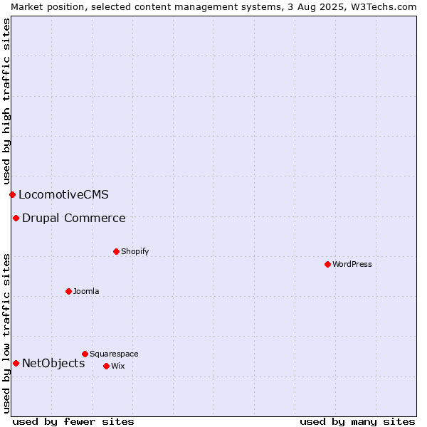 Market position of Drupal Commerce vs. NetObjects vs. LocomotiveCMS