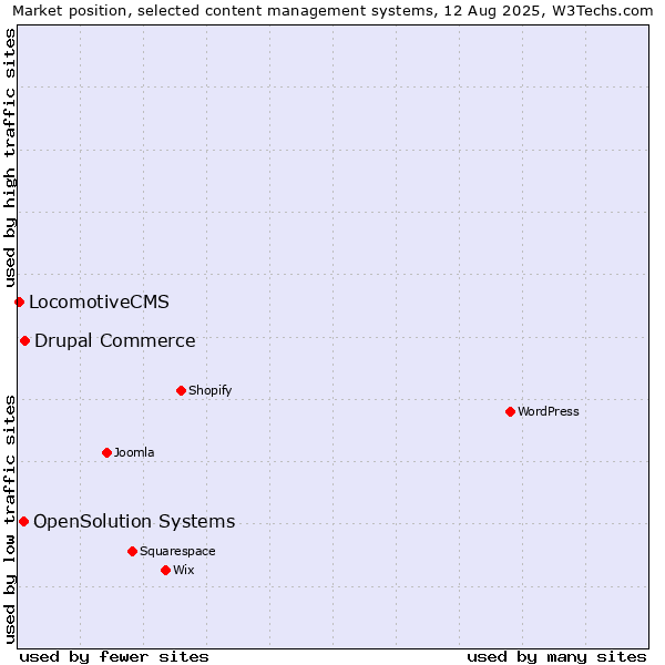 Market position of Drupal Commerce vs. OpenSolution Systems vs. LocomotiveCMS