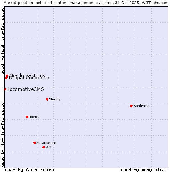 Market position of Oracle Systems vs. Drupal Commerce vs. LocomotiveCMS