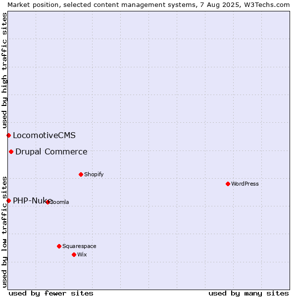 Market position of Drupal Commerce vs. LocomotiveCMS vs. PHP-Nuke