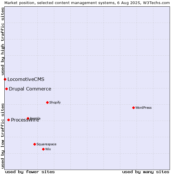 Market position of ProcessWire vs. Drupal Commerce vs. LocomotiveCMS
