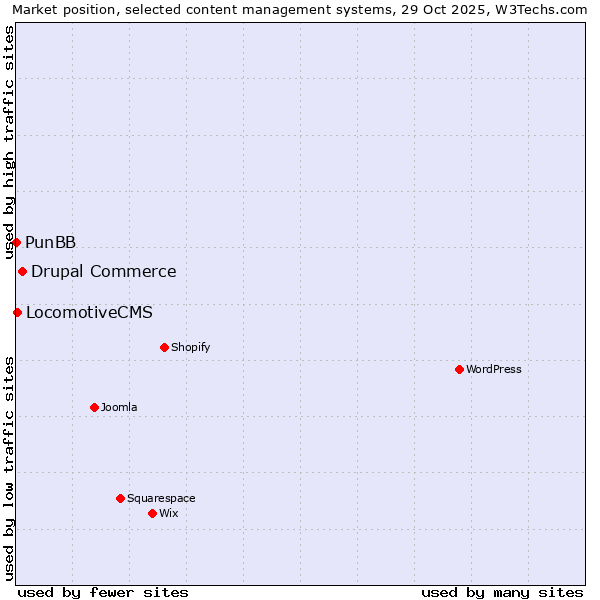 Market position of Drupal Commerce vs. LocomotiveCMS vs. PunBB