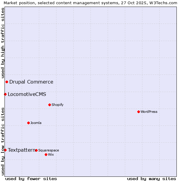 Market position of Drupal Commerce vs. Textpattern vs. LocomotiveCMS