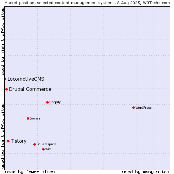 Market position of Tistory vs. Drupal Commerce vs. LocomotiveCMS