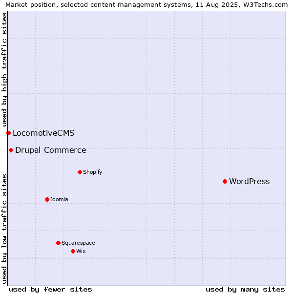 Market position of WordPress vs. Drupal Commerce vs. LocomotiveCMS