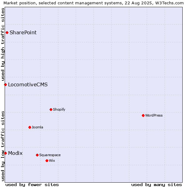Market position of SharePoint vs. Modix vs. LocomotiveCMS