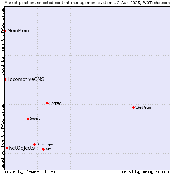 Market position of NetObjects vs. LocomotiveCMS vs. MoinMoin