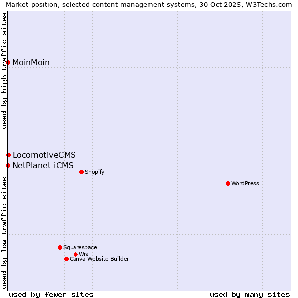 Market position of LocomotiveCMS vs. NetPlanet iCMS vs. MoinMoin