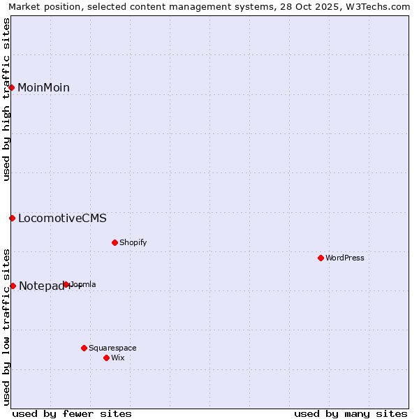 Market position of Notepad++ vs. LocomotiveCMS vs. MoinMoin