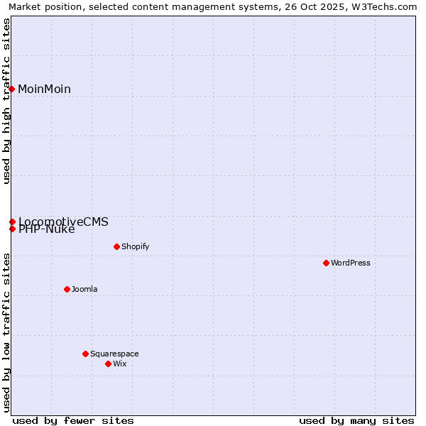Market position of LocomotiveCMS vs. PHP-Nuke vs. MoinMoin