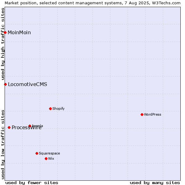Market position of ProcessWire vs. LocomotiveCMS vs. MoinMoin