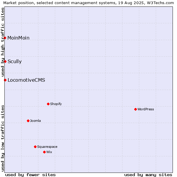 Market position of Scully vs. LocomotiveCMS vs. MoinMoin