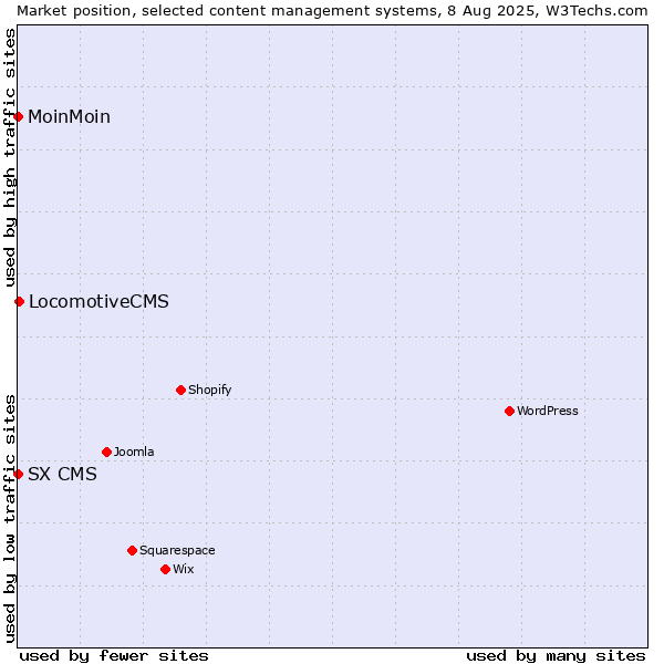 Market position of LocomotiveCMS vs. MoinMoin vs. SX CMS