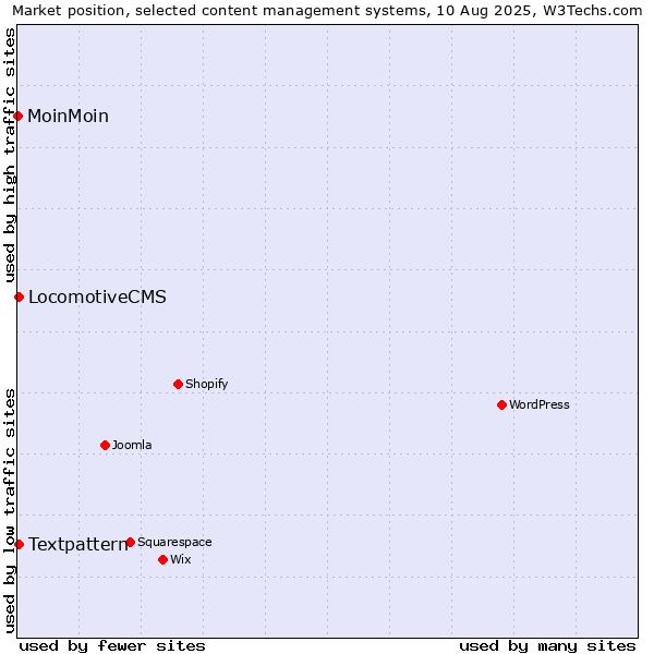 Market position of Textpattern vs. LocomotiveCMS vs. MoinMoin