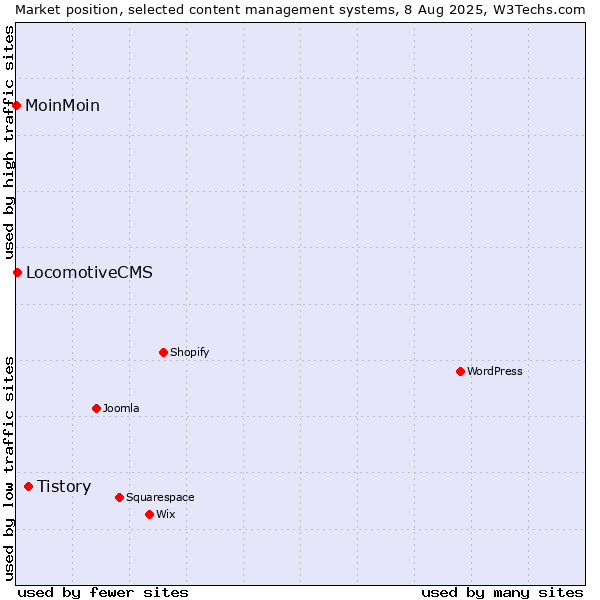 Market position of Tistory vs. LocomotiveCMS vs. MoinMoin