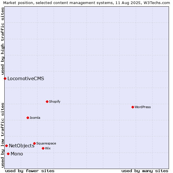 Market position of Mono vs. NetObjects vs. LocomotiveCMS