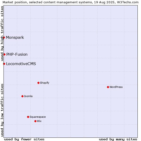 Market position of PHP-Fusion vs. LocomotiveCMS vs. Monspark