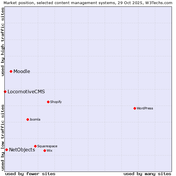 Market position of Moodle vs. NetObjects vs. LocomotiveCMS