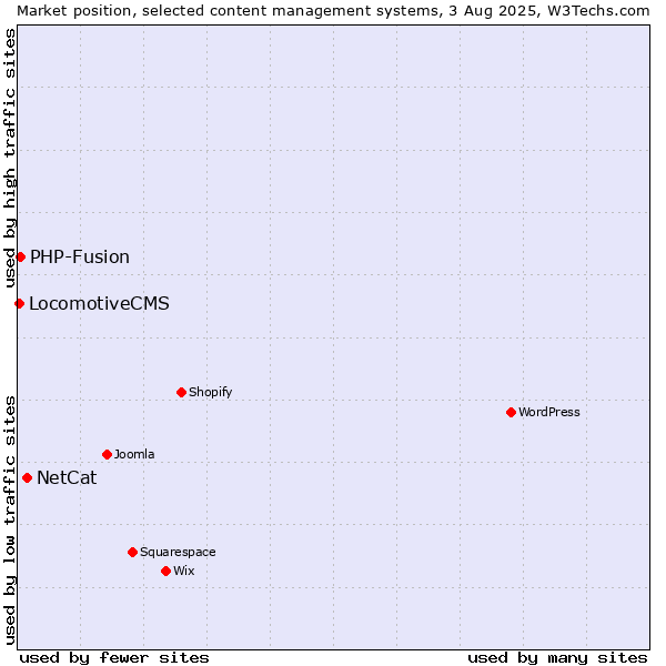 Market position of NetCat vs. PHP-Fusion vs. LocomotiveCMS