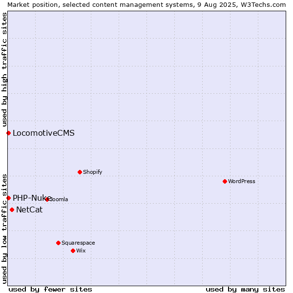 Market position of NetCat vs. LocomotiveCMS vs. PHP-Nuke