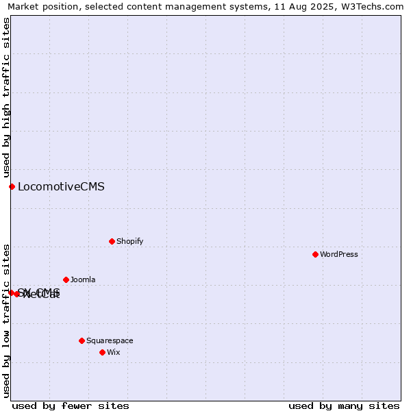 Market position of NetCat vs. LocomotiveCMS vs. SX CMS