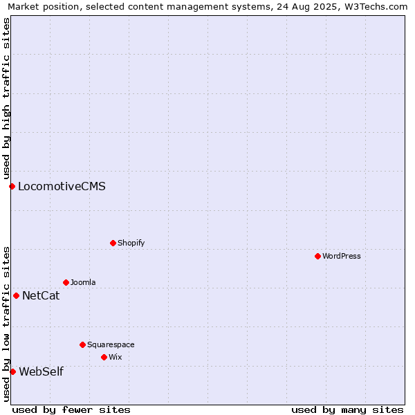 Market position of NetCat vs. WebSelf vs. LocomotiveCMS