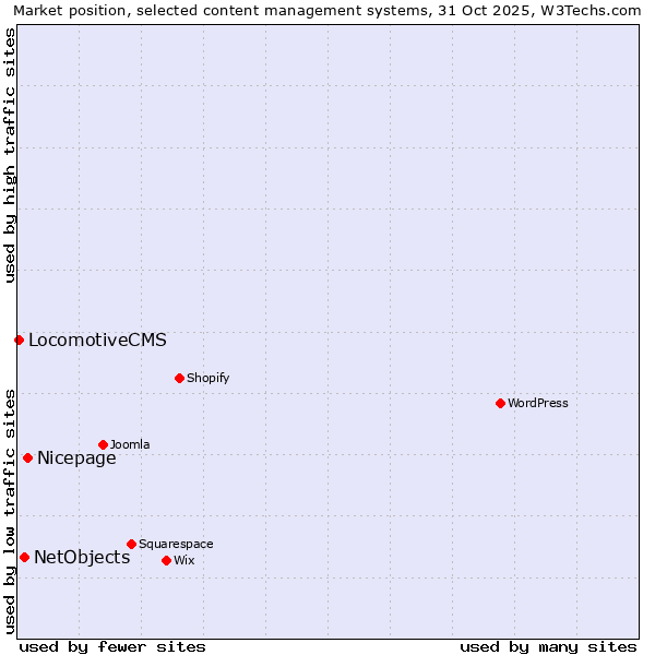 Market position of Nicepage vs. NetObjects vs. LocomotiveCMS