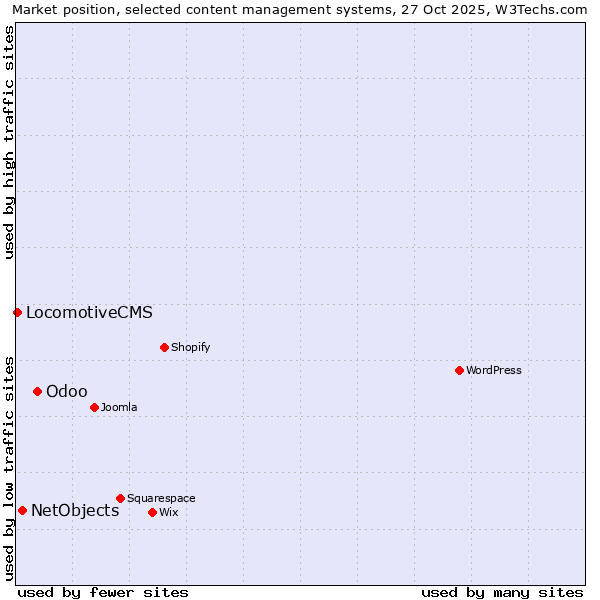 Market position of Odoo vs. NetObjects vs. LocomotiveCMS