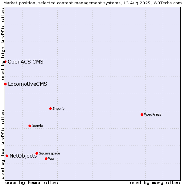 Market position of NetObjects vs. LocomotiveCMS vs. OpenACS CMS