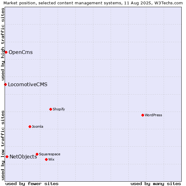 Market position of NetObjects vs. OpenCms vs. LocomotiveCMS