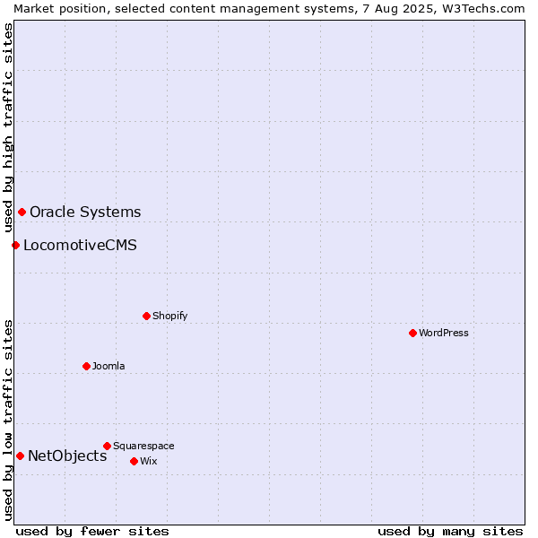 Market position of Oracle Systems vs. NetObjects vs. LocomotiveCMS