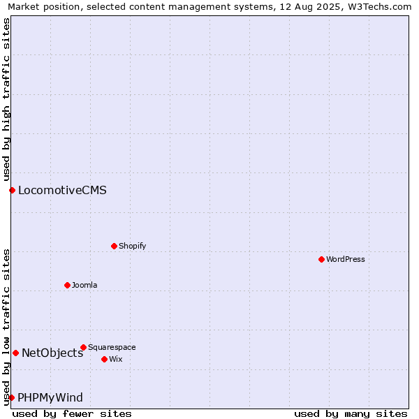 Market position of NetObjects vs. LocomotiveCMS vs. PHPMyWind