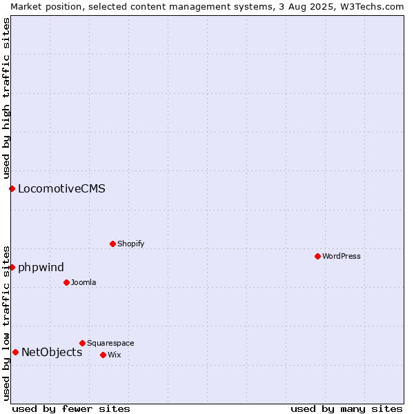 Market position of NetObjects vs. LocomotiveCMS vs. phpwind