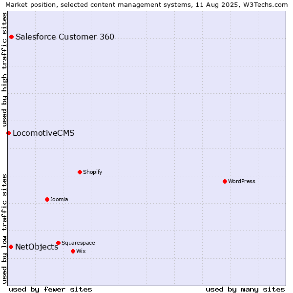 Market position of Salesforce Customer 360 vs. NetObjects vs. LocomotiveCMS
