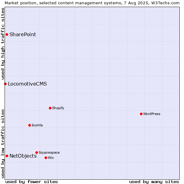 Market position of SharePoint vs. NetObjects vs. LocomotiveCMS