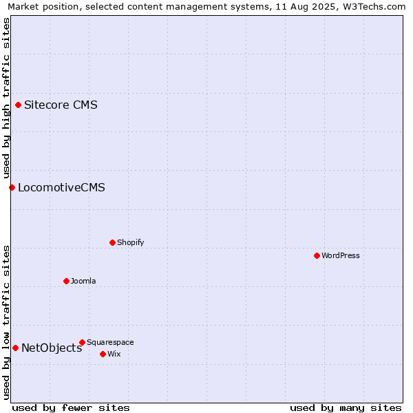 Market position of Sitecore CMS vs. NetObjects vs. LocomotiveCMS