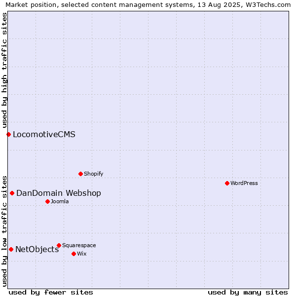 Market position of DanDomain Webshop vs. NetObjects vs. LocomotiveCMS