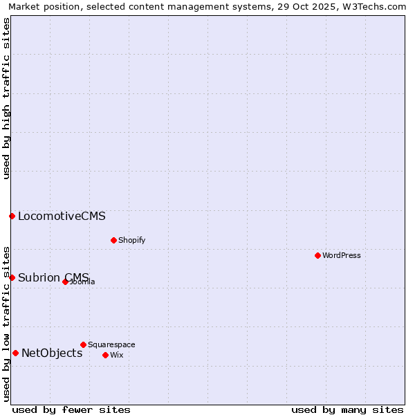 Market position of NetObjects vs. LocomotiveCMS vs. Subrion CMS