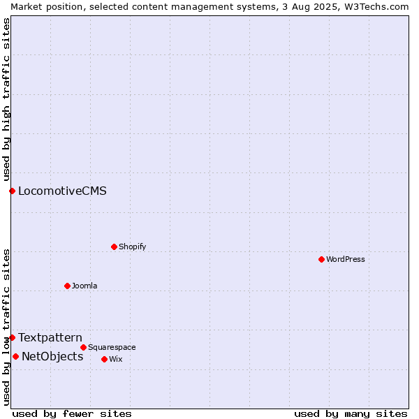 Market position of NetObjects vs. Textpattern vs. LocomotiveCMS