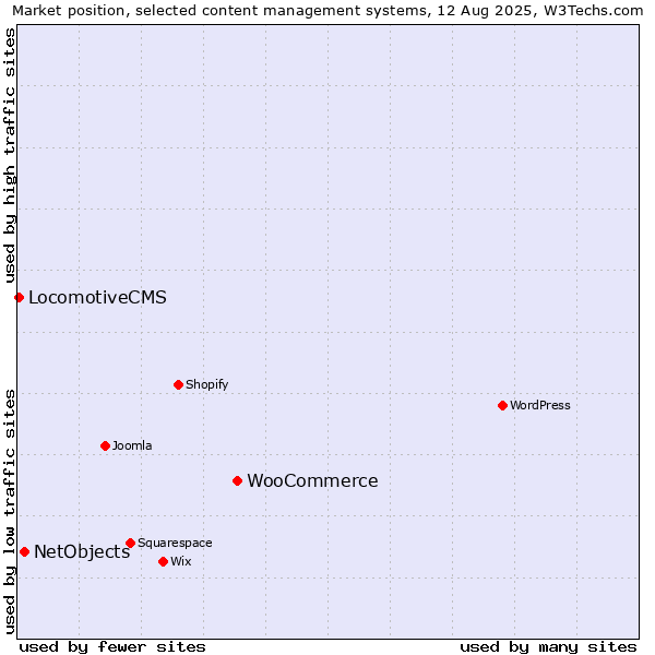 Market position of WooCommerce vs. NetObjects vs. LocomotiveCMS