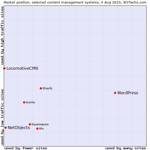 Market position of WordPress vs. NetObjects vs. LocomotiveCMS