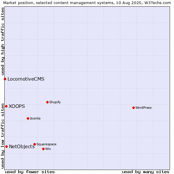 Market position of NetObjects vs. XOOPS vs. LocomotiveCMS