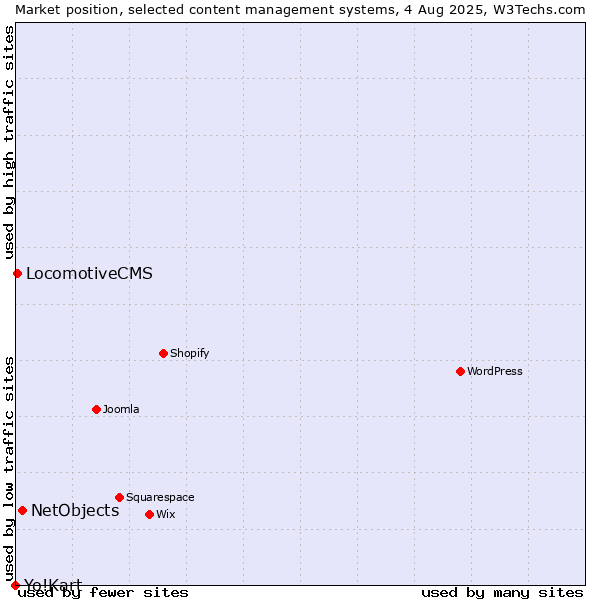 Market position of NetObjects vs. LocomotiveCMS vs. Yo!Kart