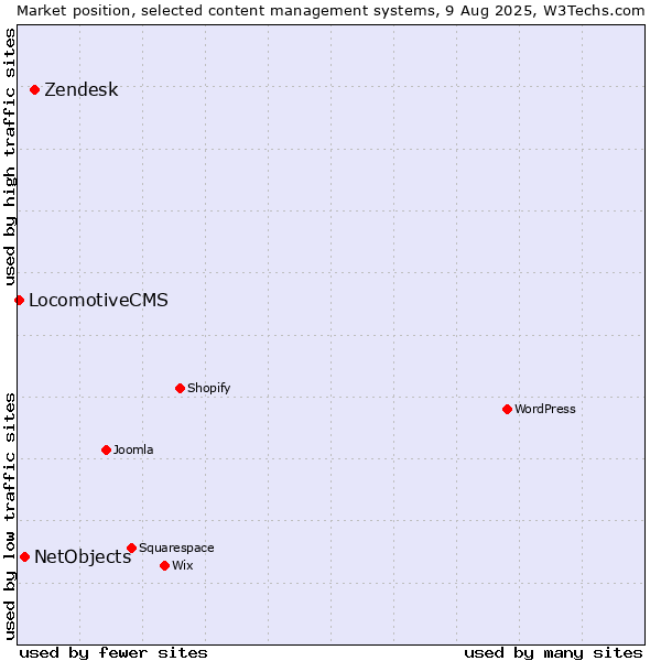 Market position of Zendesk vs. NetObjects vs. LocomotiveCMS