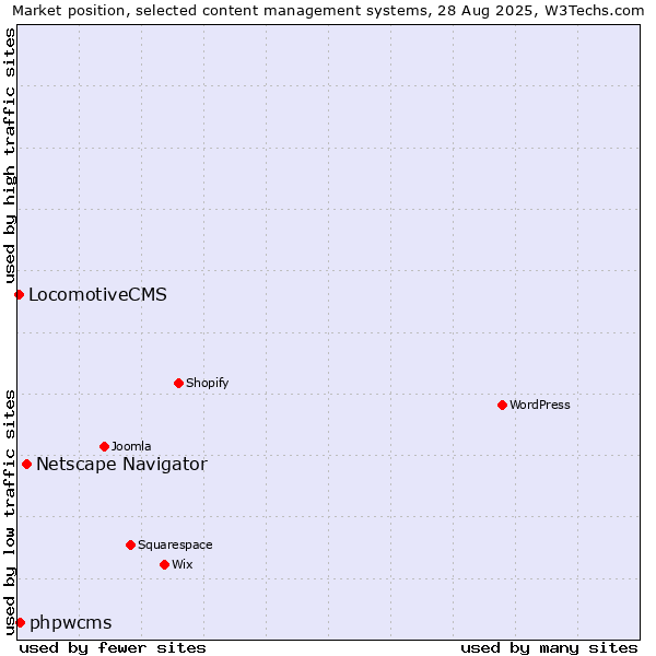 Market position of Netscape Navigator vs. phpwcms vs. LocomotiveCMS