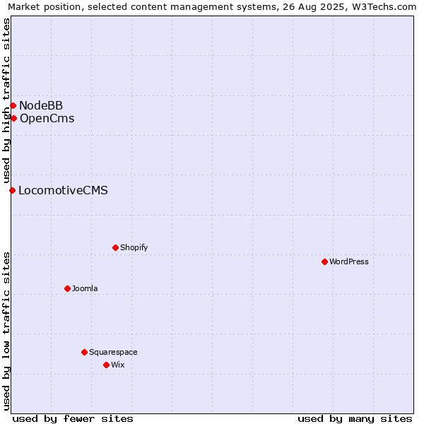 Market position of OpenCms vs. NodeBB vs. LocomotiveCMS
